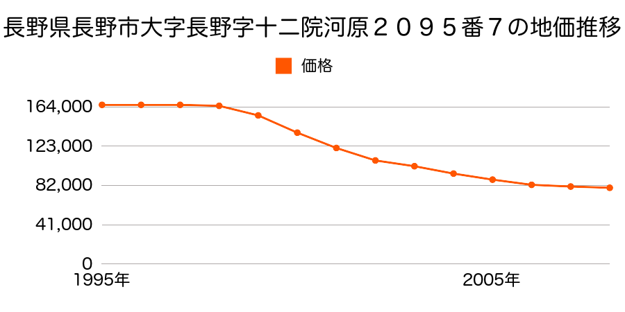 長野県長野市箱清水２丁目２０９５番７の地価推移のグラフ