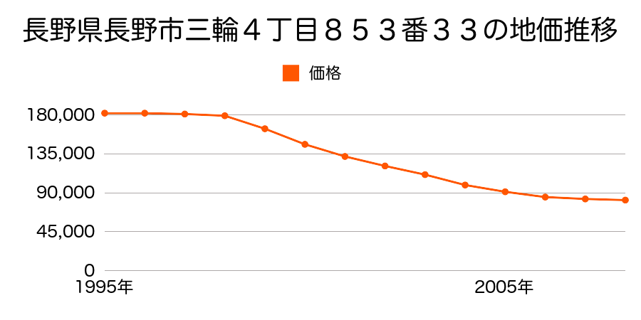 長野県長野市三輪４丁目８５３番３３の地価推移のグラフ