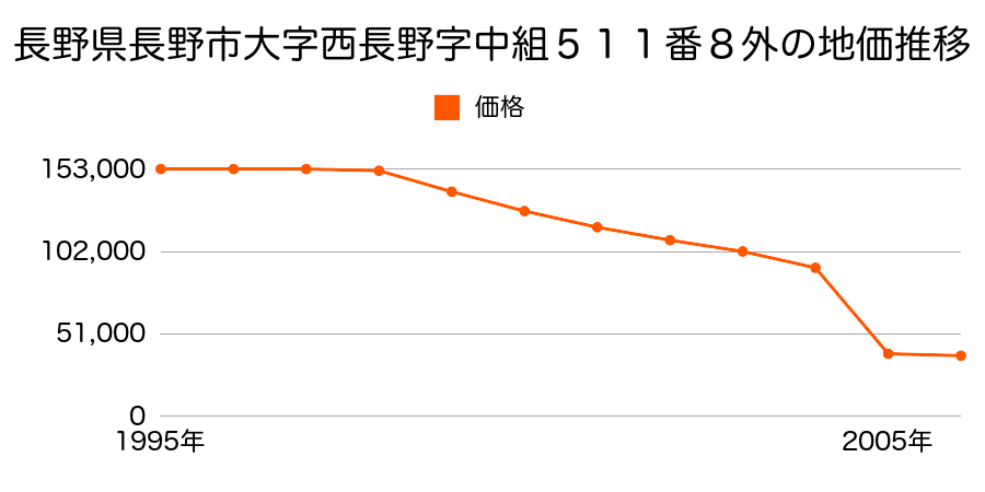 長野県長野市豊野町浅野字大日泥５９５番７の地価推移のグラフ