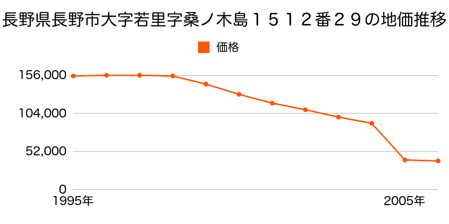 長野県長野市豊野町豊野字上伊豆毛１９７１番３の地価推移のグラフ