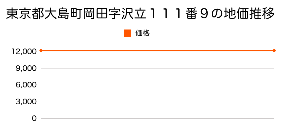 東京都大島町岡田字沢立１１１番９の地価推移のグラフ