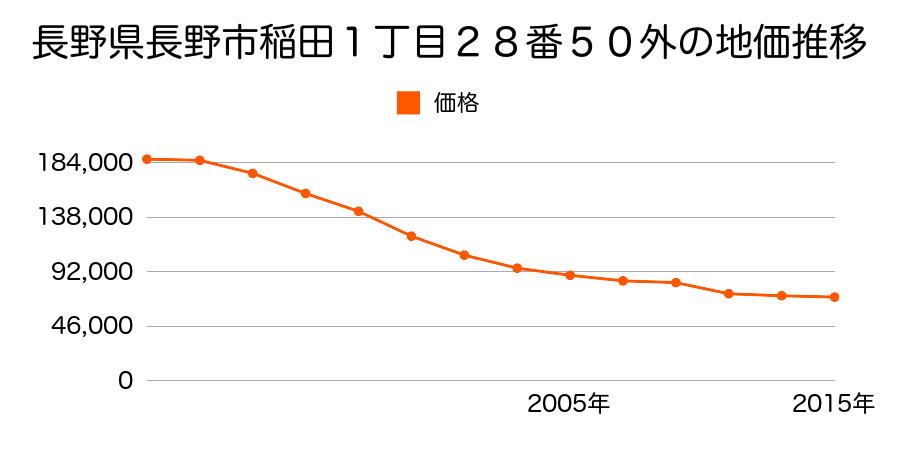 長野県長野市東鶴賀町４９番２の地価推移のグラフ