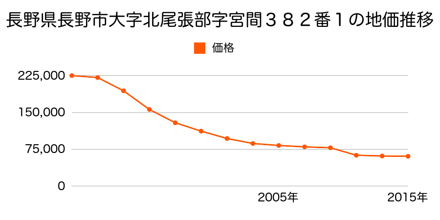 長野県長野市大字稲葉字北村東沖２７１１番外の地価推移のグラフ