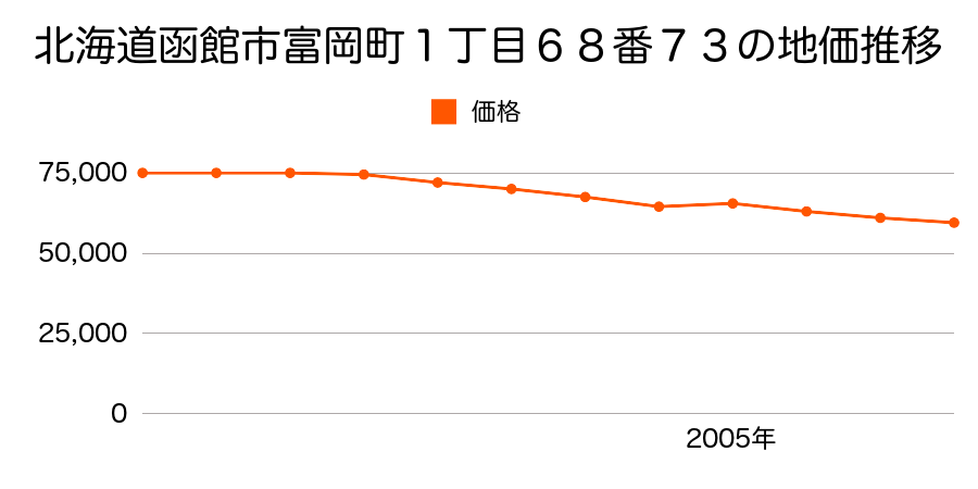 北海道函館市美原１丁目２１５番１７の地価推移のグラフ