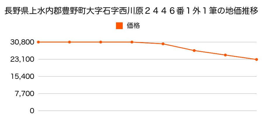 長野県上水内郡豊野町大字石字西川原２４４６番２の地価推移のグラフ