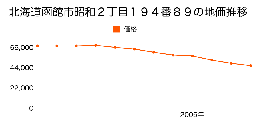 北海道函館市谷地頭町１１番９の地価推移のグラフ