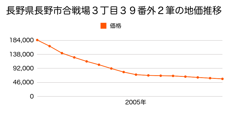 長野県長野市合戦場３丁目１０１番の地価推移のグラフ