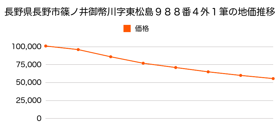 長野県長野市篠ノ井御幣川字東松島９８８番４外１筆の地価推移のグラフ
