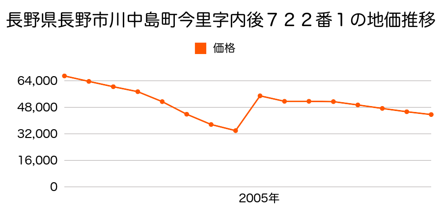 長野県長野市川中島町御厨字神田１９５番１３８の地価推移のグラフ