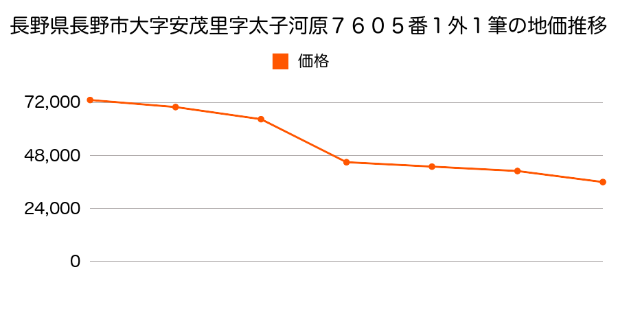 長野県長野市篠ノ井会字上広沢６３０番１の地価推移のグラフ