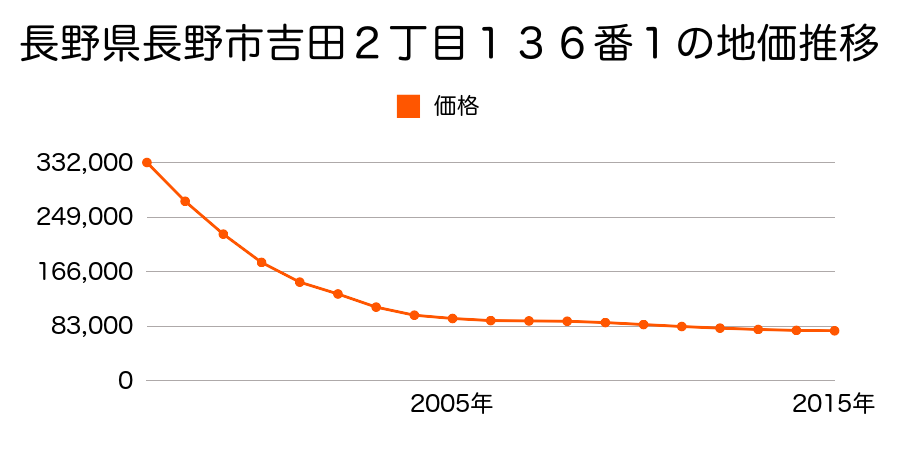 長野県長野市吉田２丁目１３６番１の地価推移のグラフ
