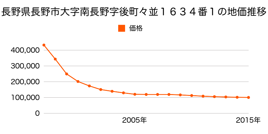 長野県長野市大字南長野字後町々並１６３４番１の地価推移のグラフ