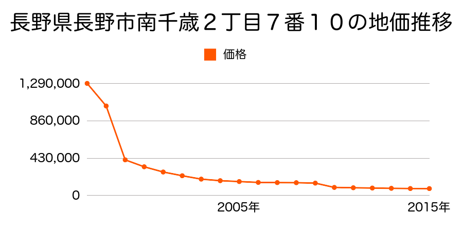 長野県長野市大字栗田字舎利田６５３番４６の地価推移のグラフ