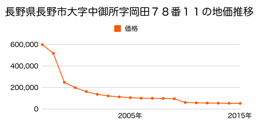 長野県長野市篠ノ井会字土井沢６４４番６の地価推移のグラフ