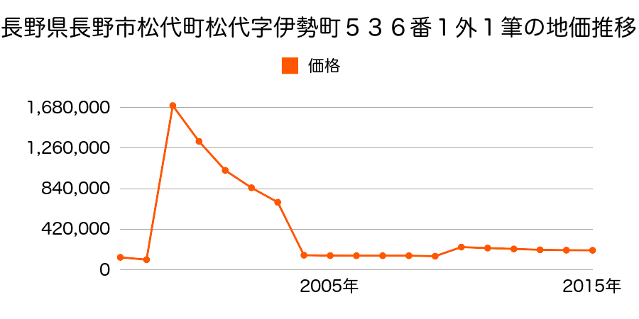 長野県長野市大字南長野字石堂町並１４１４番１の地価推移のグラフ