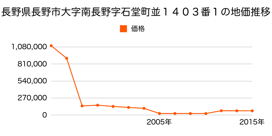 長野県長野市桐原２丁目７０２番１外１筆の地価推移のグラフ