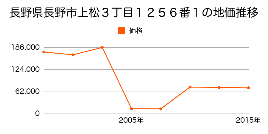 長野県長野市中御所４丁目１１４１番１外５筆の地価推移のグラフ