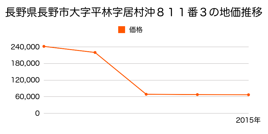 長野県長野市川中島町御厨字寺沢９７０番２外１筆の地価推移のグラフ