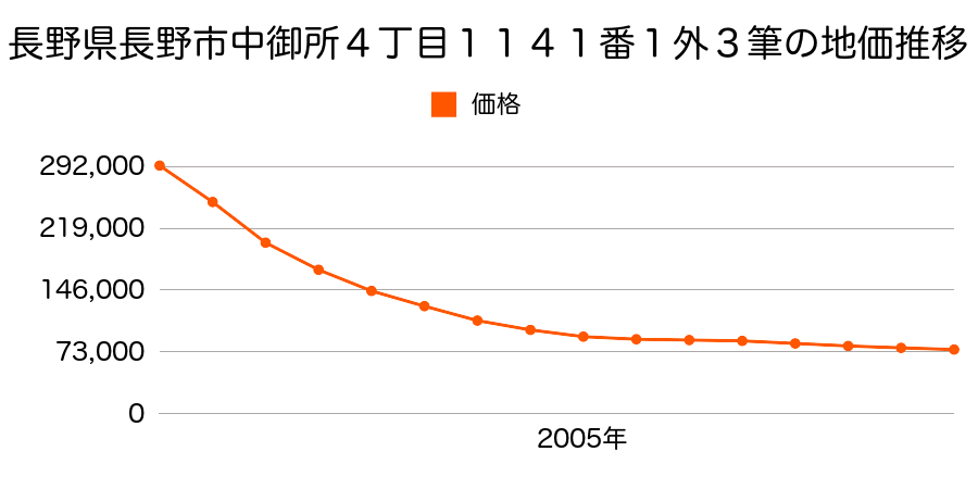 長野県長野市中御所４丁目１１４１番１外５筆の地価推移のグラフ