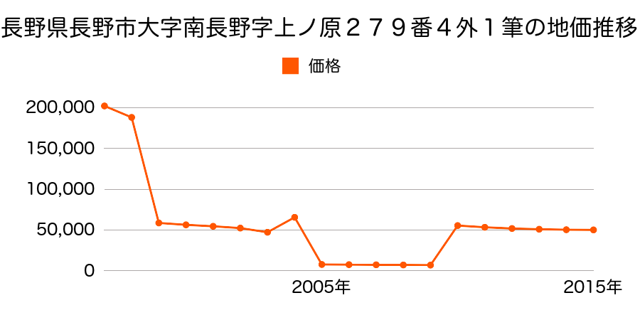 長野県長野市三本柳西１丁目３番外１筆の地価推移のグラフ