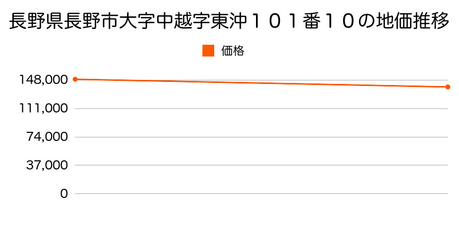 長野県長野市大字中越字東沖１０１番１０の地価推移のグラフ