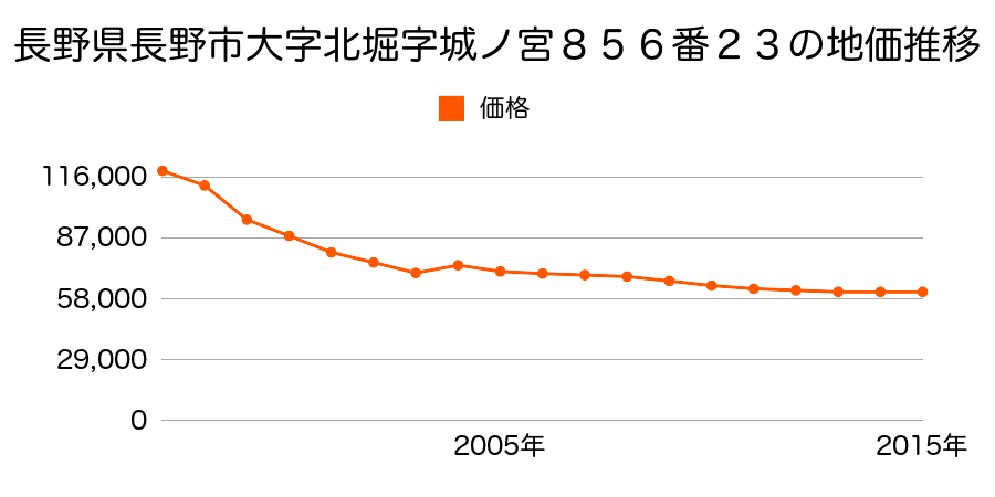 長野県長野市稲田２丁目６５４番５の地価推移のグラフ