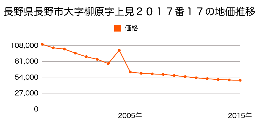 長野県長野市大字富竹字山道西７５２番４外２筆の地価推移のグラフ