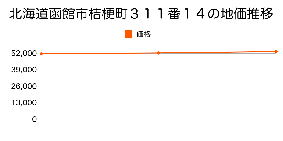 北海道函館市桔梗町３１１番１４の地価推移のグラフ