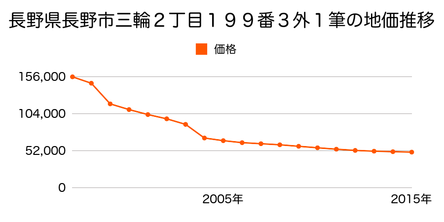 長野県長野市大字川合新田字北岡７０７番２の地価推移のグラフ