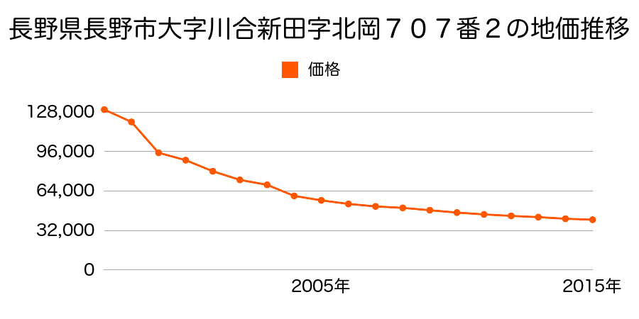長野県長野市みこと川１４番の地価推移のグラフ