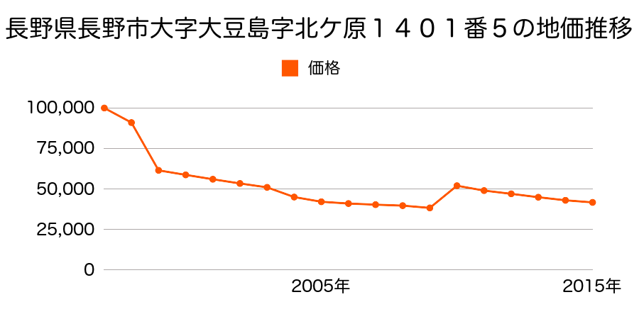 長野県長野市西三才１９２番４５の地価推移のグラフ