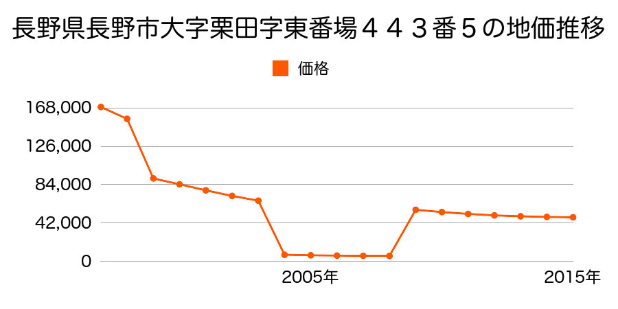 長野県長野市浅川４丁目１１３番８６の地価推移のグラフ