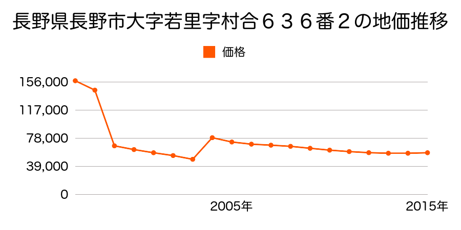 長野県長野市稲里町中央３丁目３３番１４の地価推移のグラフ