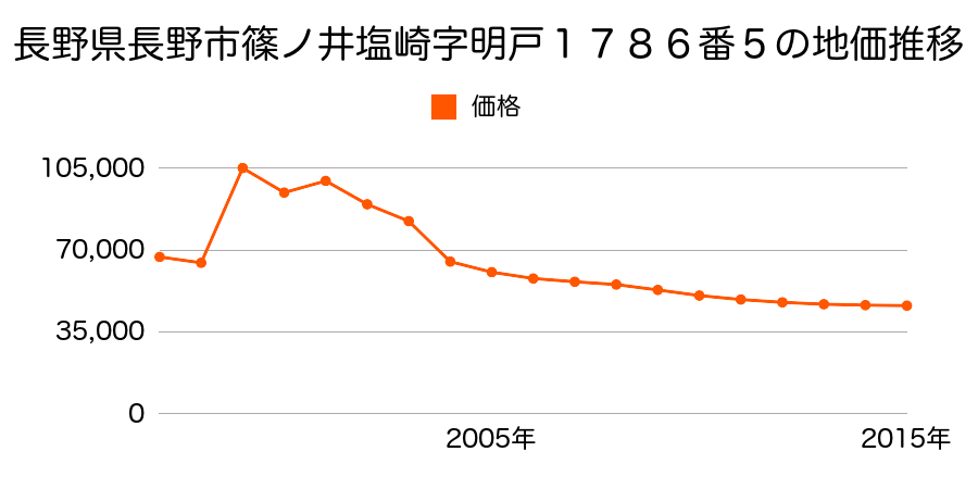 長野県長野市篠ノ井布施高田字上居返６４５番１の地価推移のグラフ