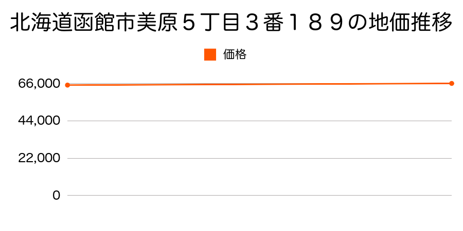 北海道函館市美原５丁目３番１８９の地価推移のグラフ