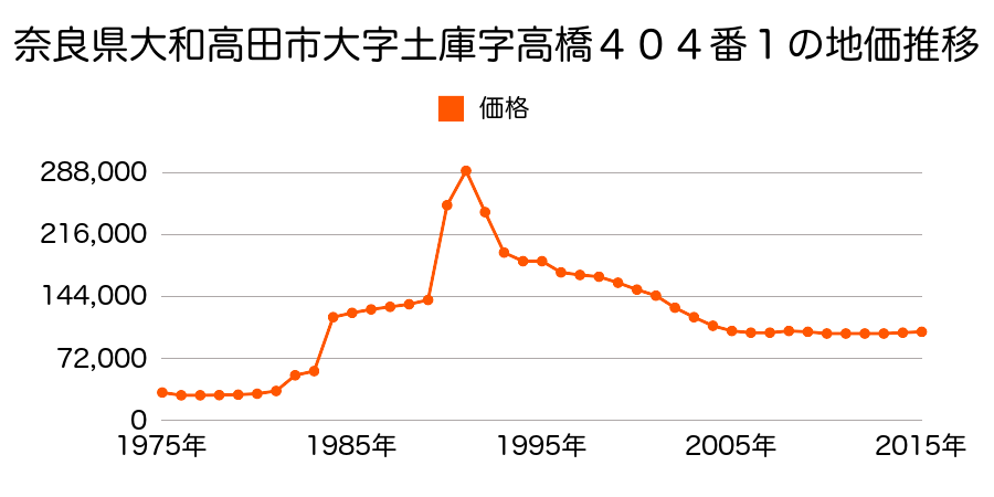 奈良県大和高田市幸町１０番１７の地価推移のグラフ