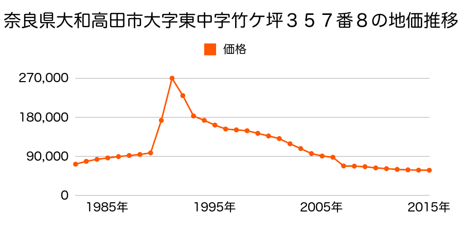 奈良県大和高田市大字池田５４１番の地価推移のグラフ