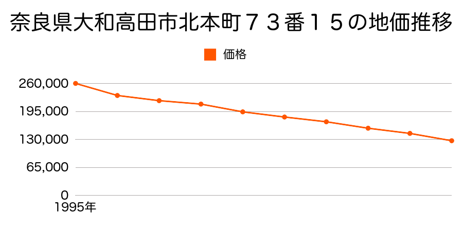 奈良県大和高田市北本町７３番１４の地価推移のグラフ