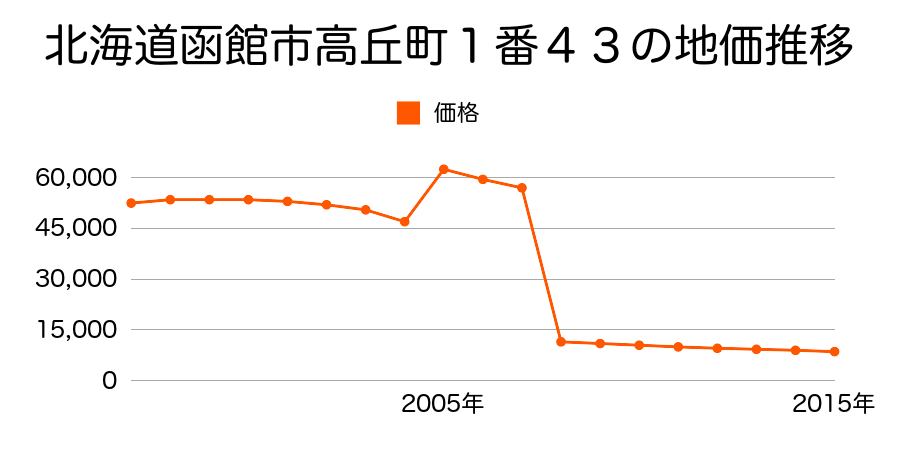 北海道函館市川汲町２８１番１内の地価推移のグラフ