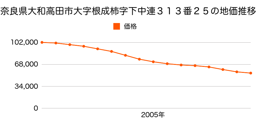 奈良県大和高田市大字根成柿３１３番２５の地価推移のグラフ