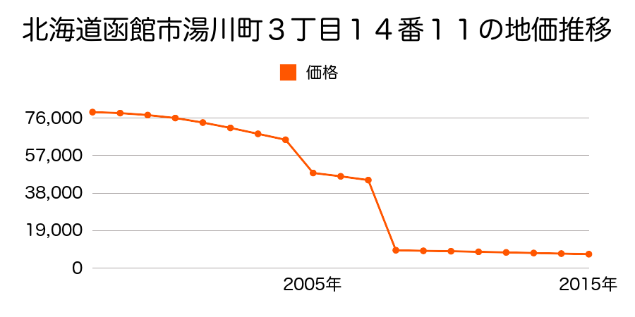 北海道函館市新八幡町５６番の地価推移のグラフ