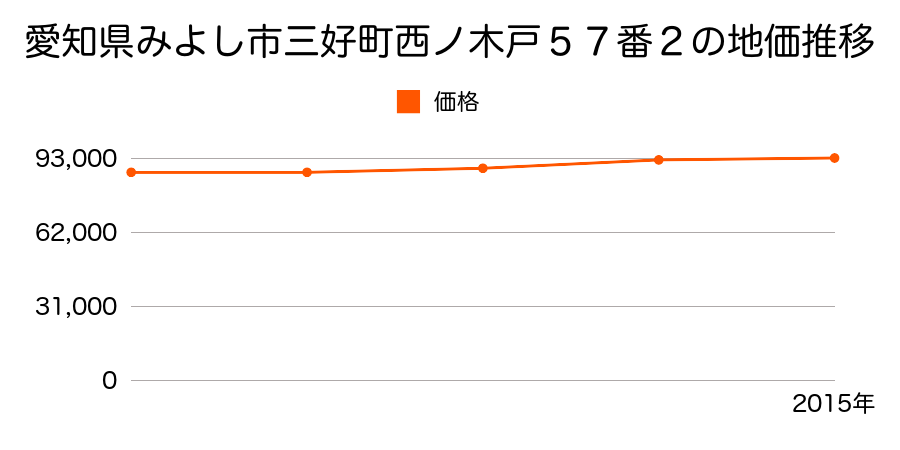 愛知県みよし市三好町西ノ木戸５７番２の地価推移のグラフ