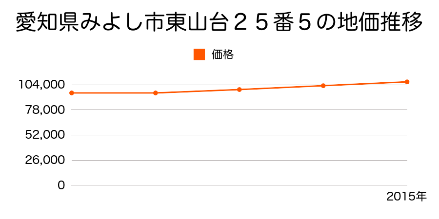 愛知県みよし市東山台２５番５の地価推移のグラフ