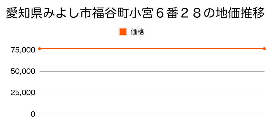 愛知県みよし市福谷町小宮６番２８の地価推移のグラフ