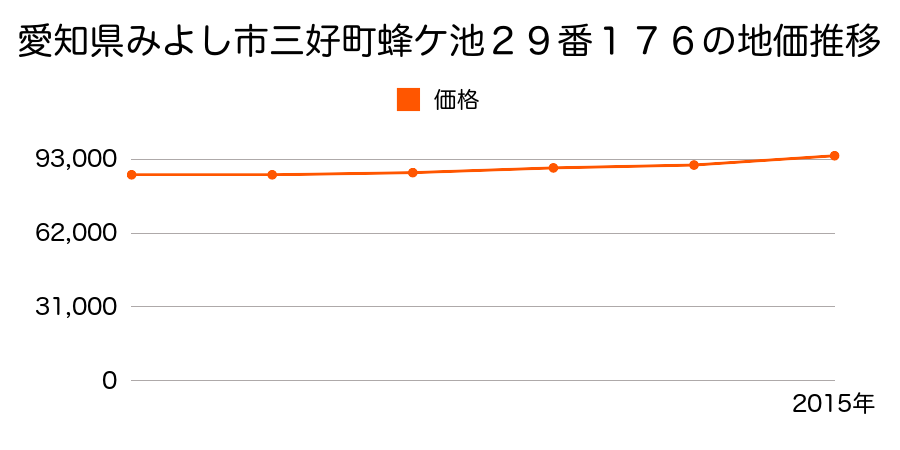 愛知県みよし市三好町蜂ケ池２９番１７６の地価推移のグラフ