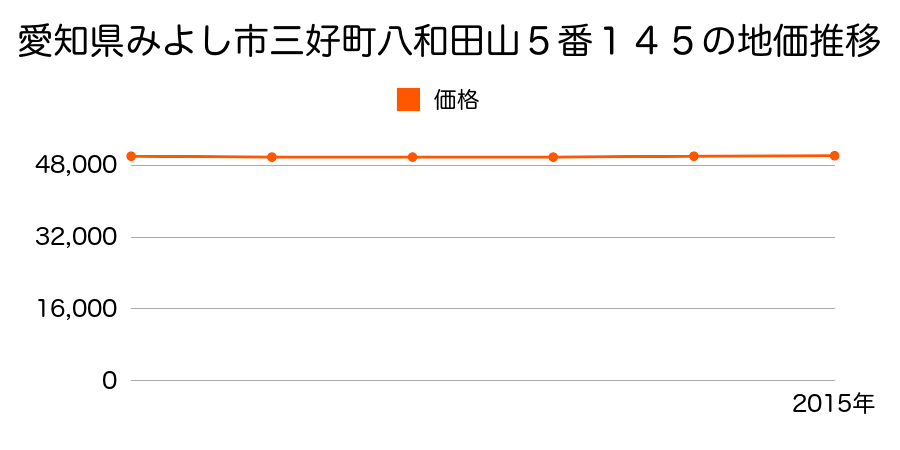 愛知県みよし市三好町八和田山５番１４５の地価推移のグラフ