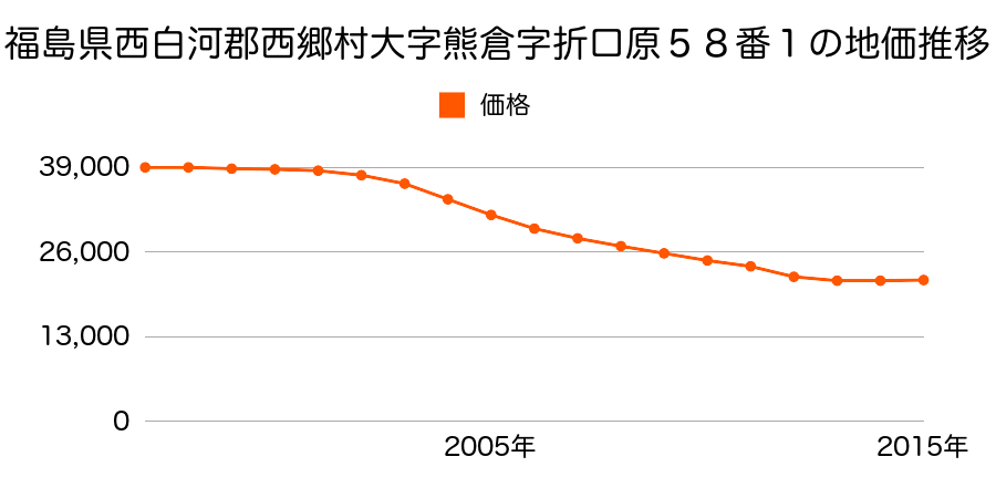 福島県西白河郡西郷村大字熊倉字折口原５８番１の地価推移のグラフ