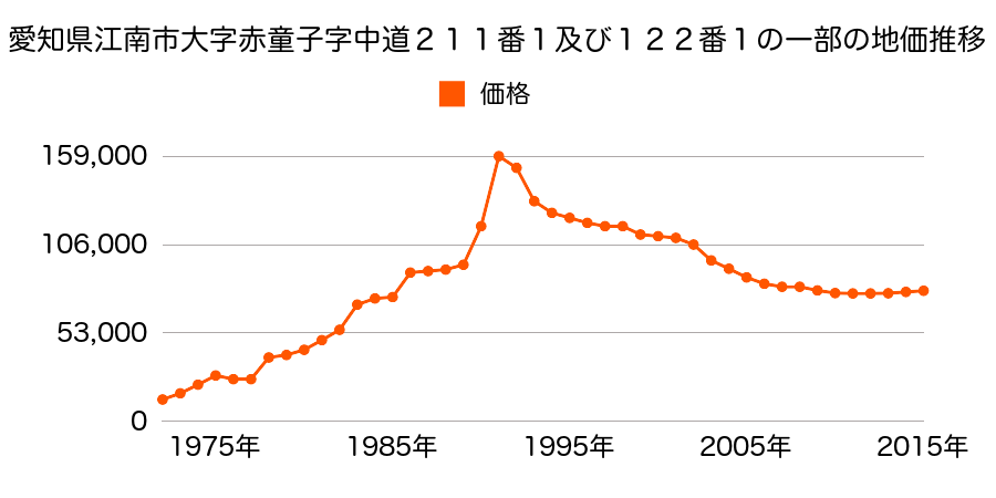 愛知県江南市野白町西千丸１３１番の地価推移のグラフ