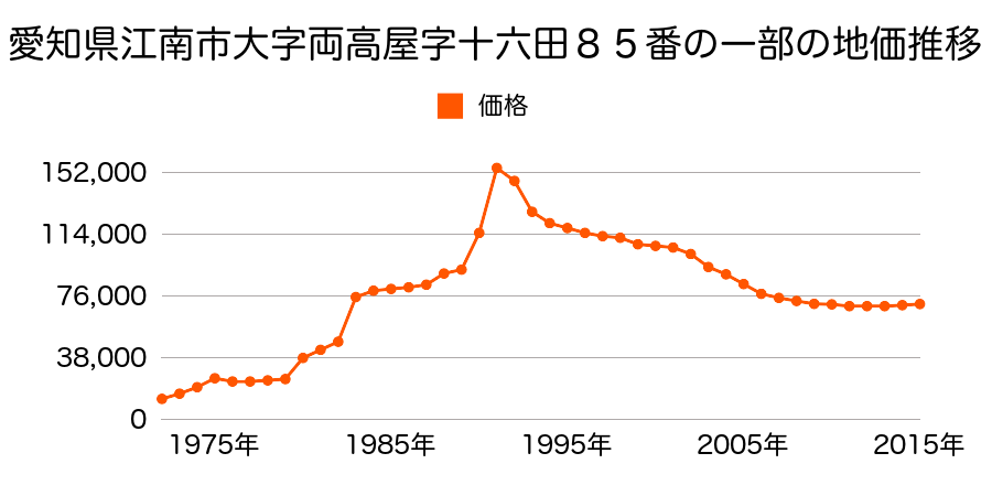 愛知県江南市飛高町泉１０１番の地価推移のグラフ