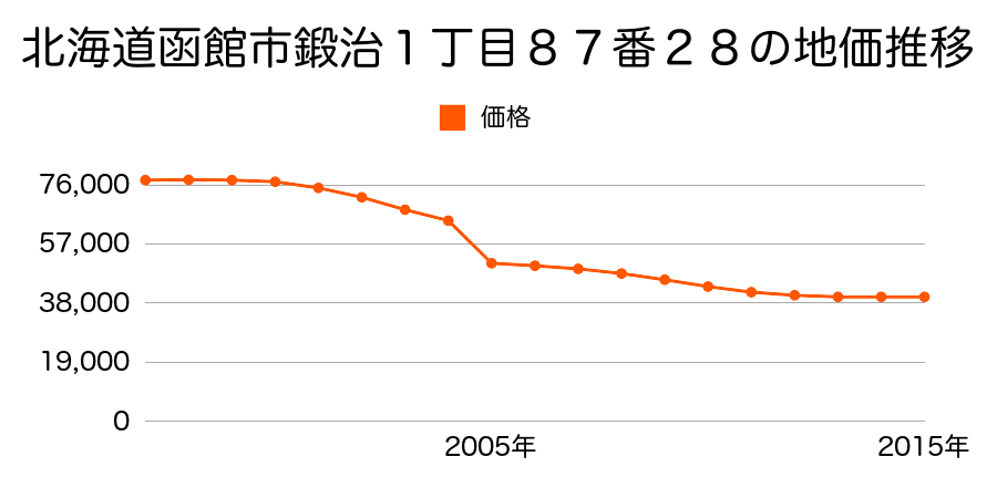 北海道函館市北美原２丁目２３番１１８の地価推移のグラフ